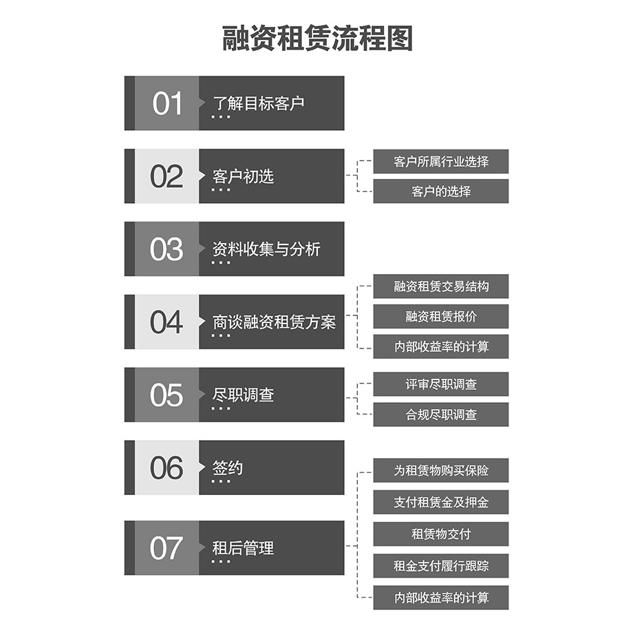 四川机械车库融资租赁流程图