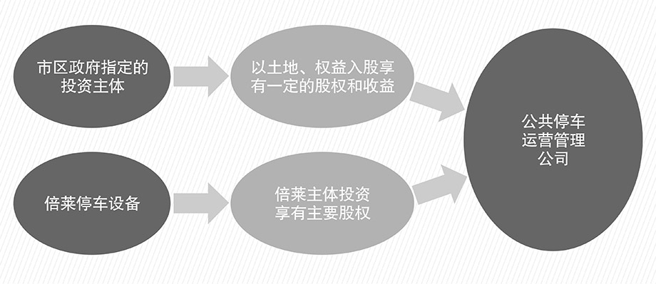 四川立体车库PPP流程图